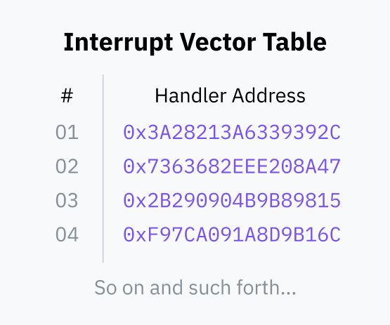 Interrupt Vector Table と題された表の図。最初の列には番号が並び、01から04まで続いている。対応する2列目は Handler Address と書かれており、各行にランダムな8バイト長の16進数が入っている。下部には So on and such forth... と書かれている。