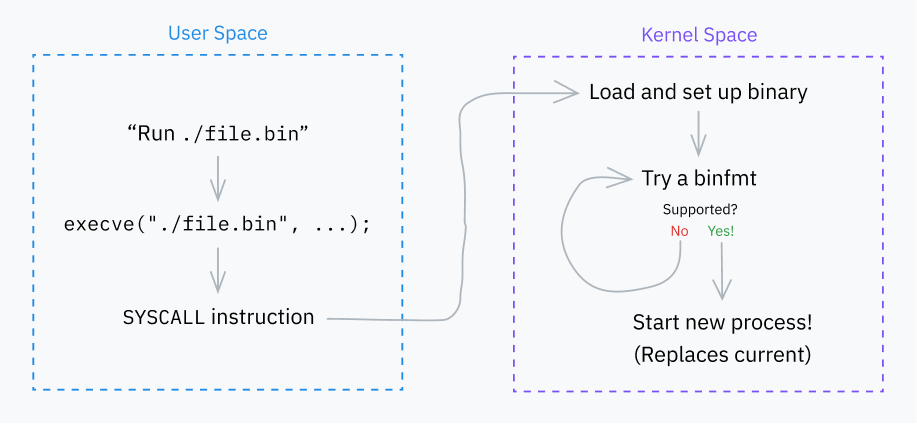 exec系システムコールを示すフローチャート。左に user space、右に kernel space と書かれたグループがある。user space 側では、ユーザーが端末で ./file.bin を実行し、その結果 execve("./file.bin", ...) が呼ばれる。そこから SYSCALL 命令の実行へ進み、kernel space 側の Load and set up a binary、次に Try a binfmt へ進む。対応するbinfmtが見つかれば新しいプロセスを開始して現在のものを置き換え、そうでなければ別のbinfmtを試す。