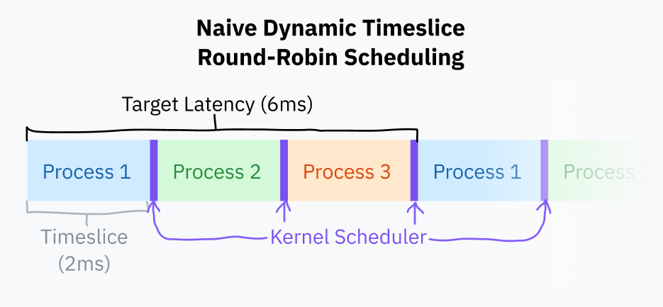 Naive Dynamic Timeslice Round-Robin Scheduling と題された図。3つの異なるプロセスが繰り返し順番に実行時間を得る時間軸が描かれている。各プロセスの実行ブロックの間には、kernel scheduler と書かれたより短いブロックが挟まっている。各プログラム実行ブロックの長さは timeslice (2ms) と示され、process 1 の開始から次の process 1 の開始まで、すなわち process 2 と 3 の実行時間を含む区間が target latency (6ms) と示されている。