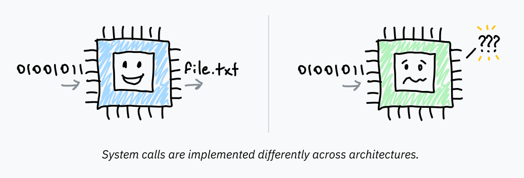 System calls are implemented differently across architectures. と書かれた図。左には笑顔のCPUがいて、あるバイナリを受け取って file.txt というファイル名を吐き出している。右には別のCPUがいて、同じバイナリを受け取っているが、困惑して気分が悪そうな表情をしている。
